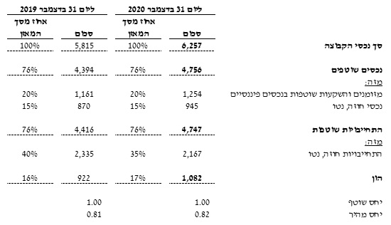 תמצית נתונים מאזניים (במיליוני דולר)