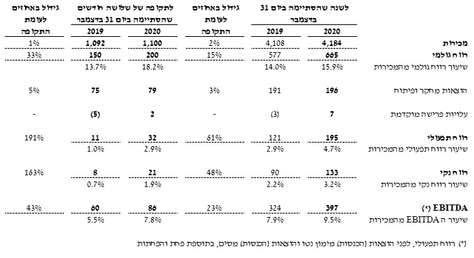 תמצית נתוני רווח והפסד (במיליוני דולר)
