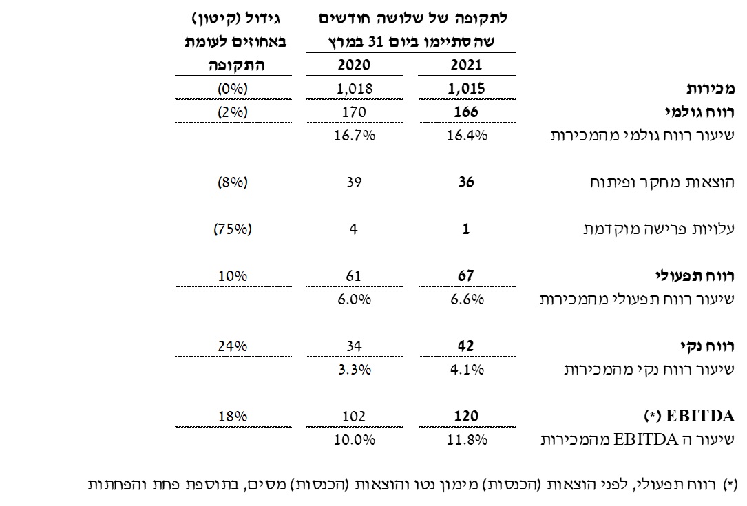 תמצית נתוני רווח והפסד (במיליוני דולר)