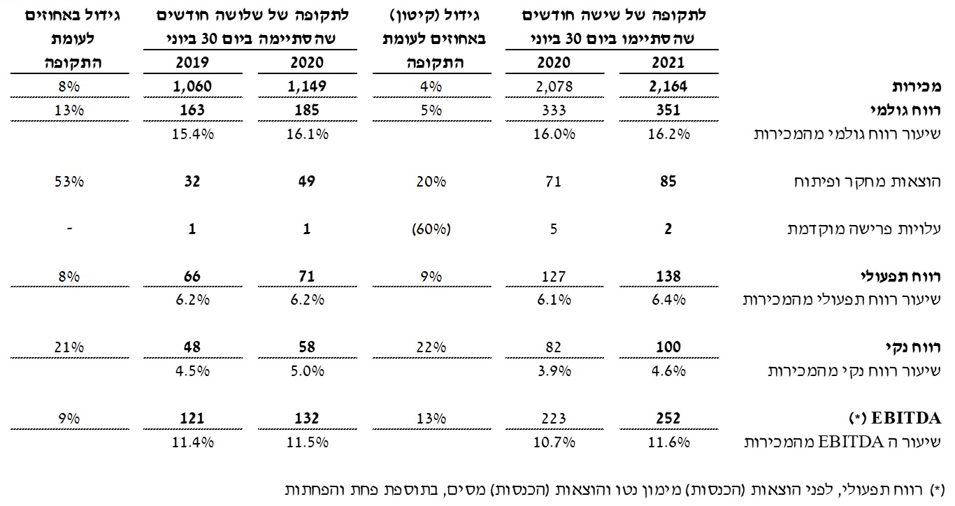 תמצית נתוני רווח והפסד (במיליוני דולר)