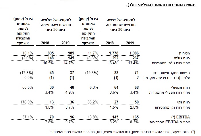 נתוני רווח והפסד
