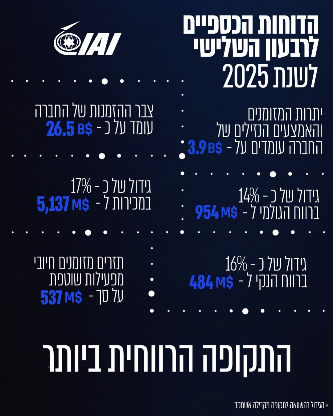 דוחות כספיים