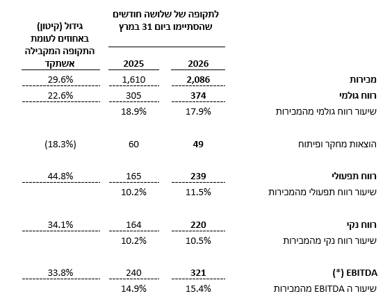 תמצית נתוני רווח או הפסד (במיליוני דולר):