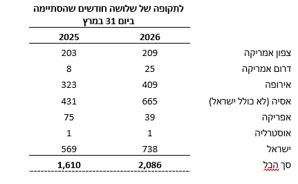 תמצית מכירות חיצוניות לפי אזורים גאוגרפיים (במיליוני דולר):