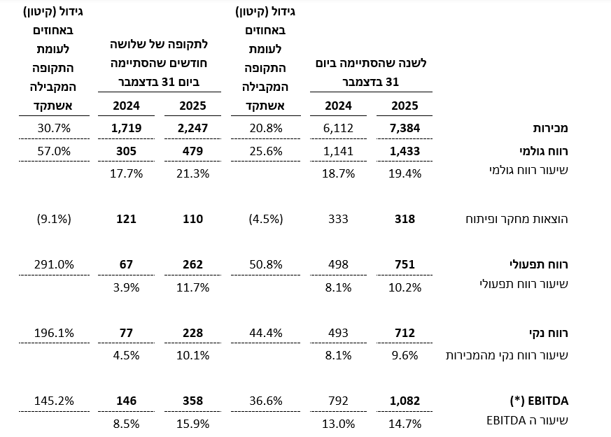 דוחות