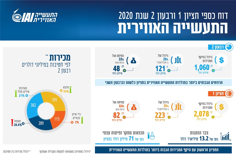 IAI Financial Statements Second Quarter 2020