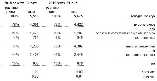 תמצית נתונים מאזניים (במיליוני דולר)