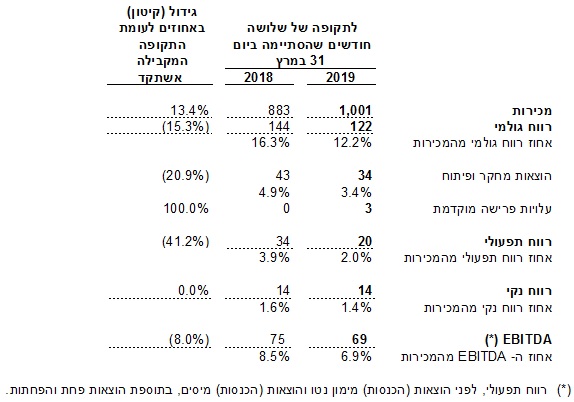 תמצית נתוני רווח והפסד (במיליוני דולר)