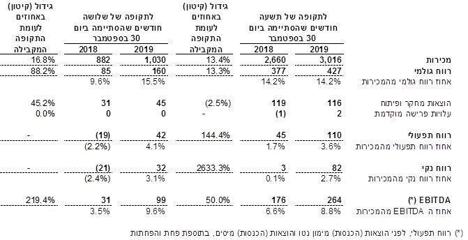 תמצית נתוני רווח והפסד (במיליוני דולר):