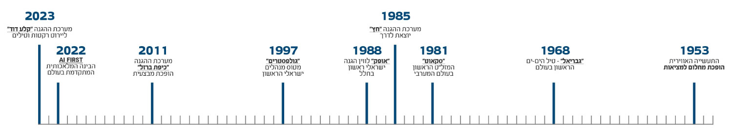 תעשייה אווירית 