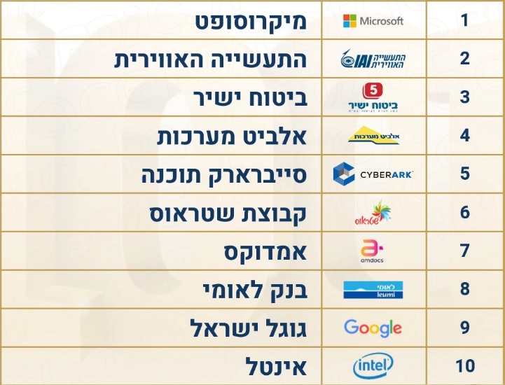 החברות המובילות בדירוג BDI לשנת 2020