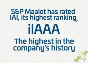 Text graphic stating: S&P Maalot has rated IAI, its highest ranking, ilAAA. The highest in the company’s history. A small rocket icon is in the bottom right corner.