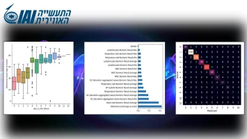 Three charts: a box plot on the left, a horizontal bar graph in the center, and a heatmap on the right. The IAI logo and Hebrew text appear in the upper left corner.