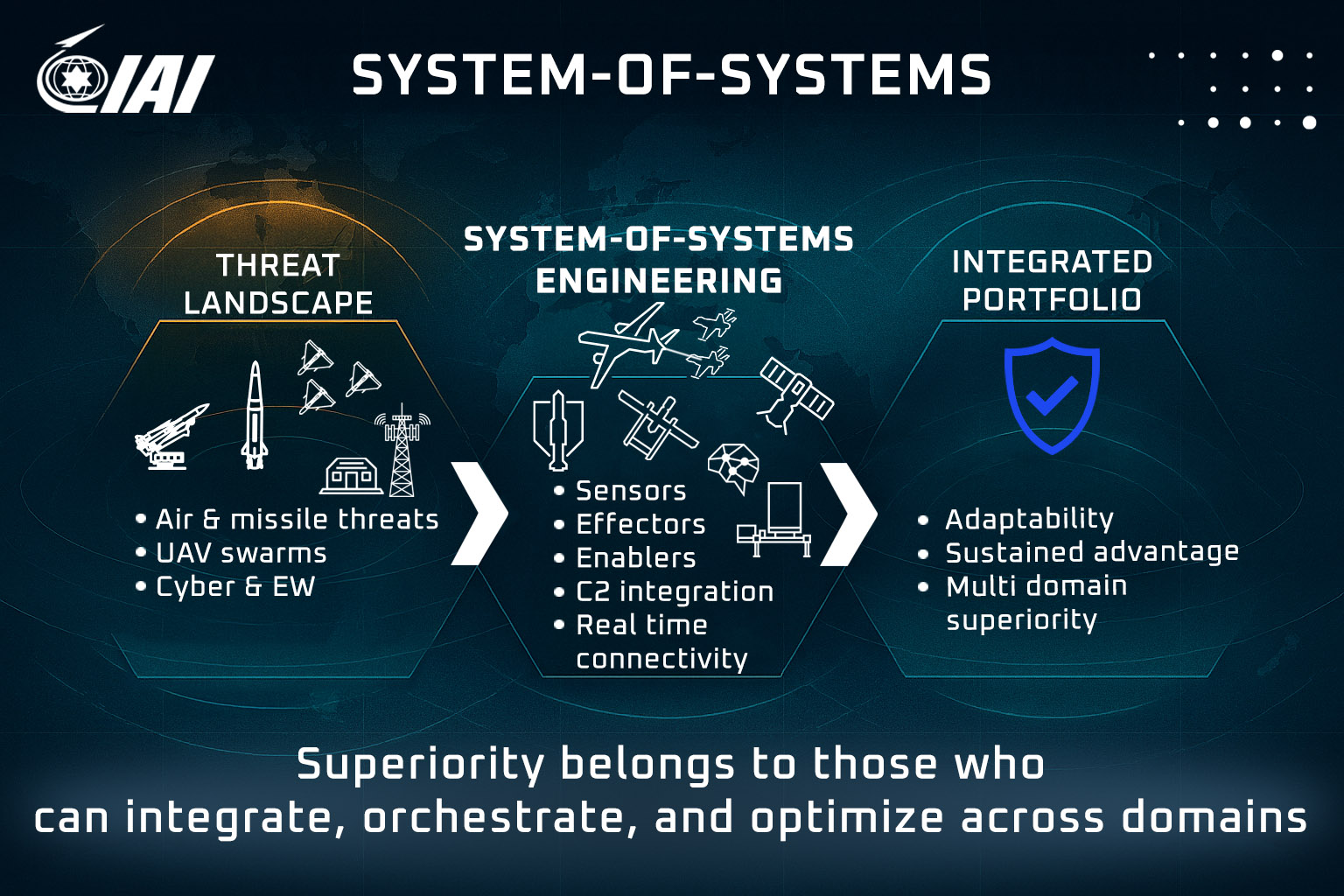 SYSTEM OF SYSTEMS